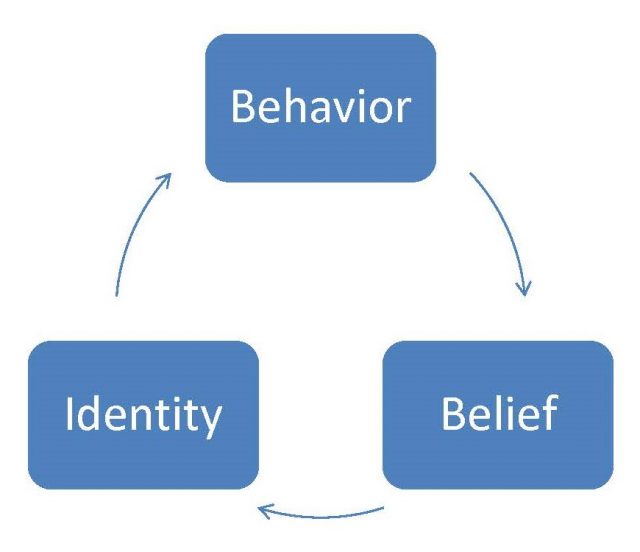 How You See Yourself (Habit, part 7) - McLaren Coaching - Capture Your ...